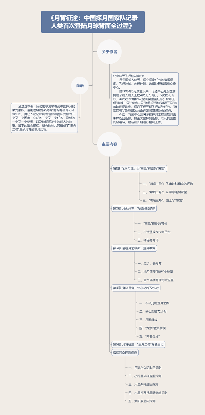 《月背征途》思维导图.png